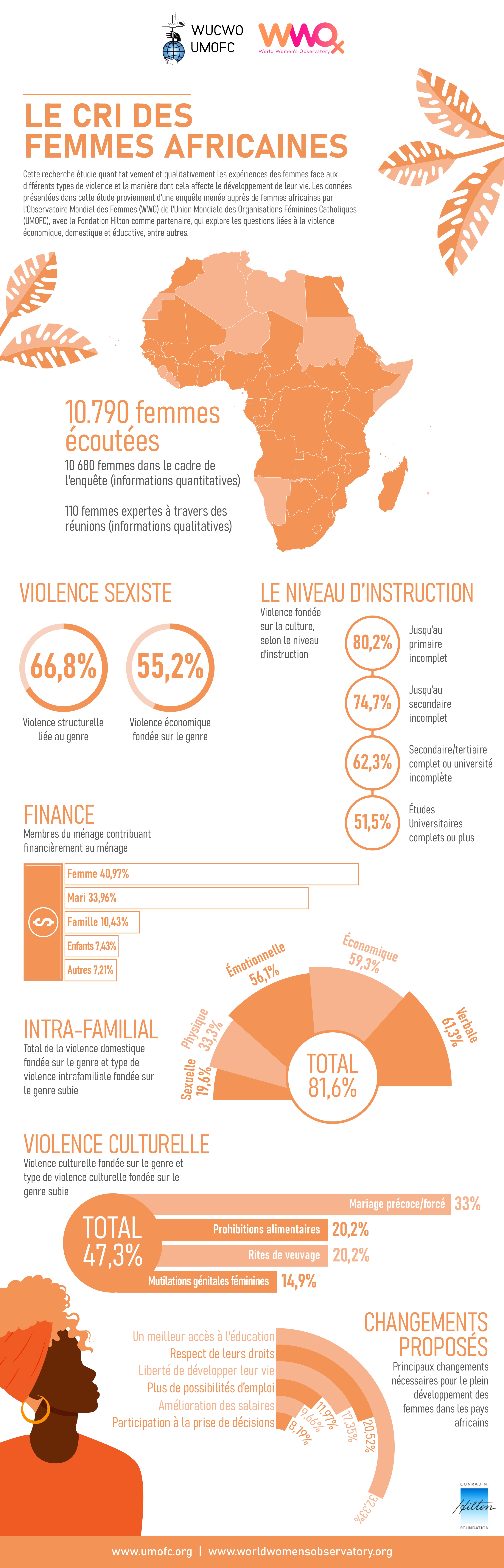 Infographic violence Africa FRA